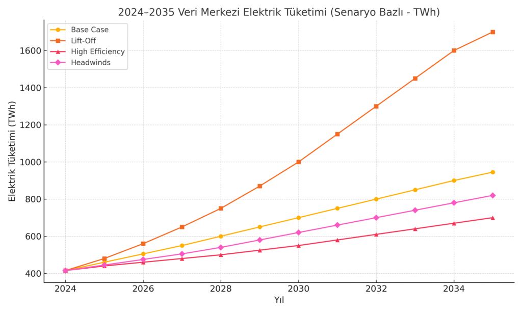 2024–2035 yılları arası veri merkezi tüketimini gösteren bir çizgi grafik. Base Case, Lift-Off, High Efficiency ve Headwinds senaryoları gösteriliyor.