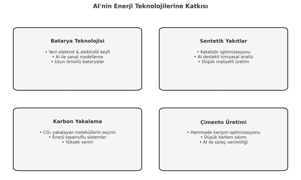AI hangi enerji teknolojilerinde nasıl katkı sağlıyor?